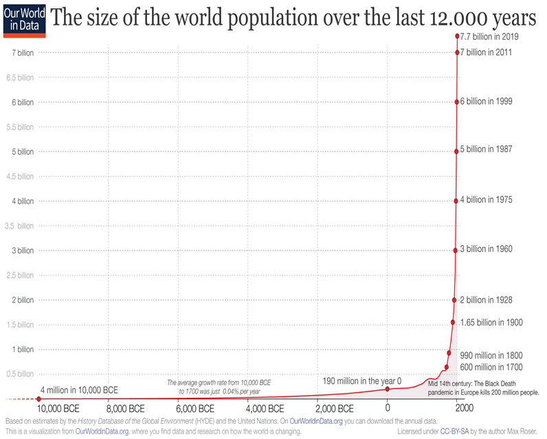 1만 2천년동안 진행된 지구 인구변화추세(이미지 출처 : our world in data) 