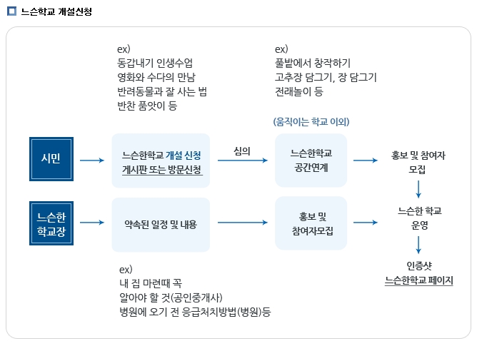 느슨한 학교 개설 신청방법