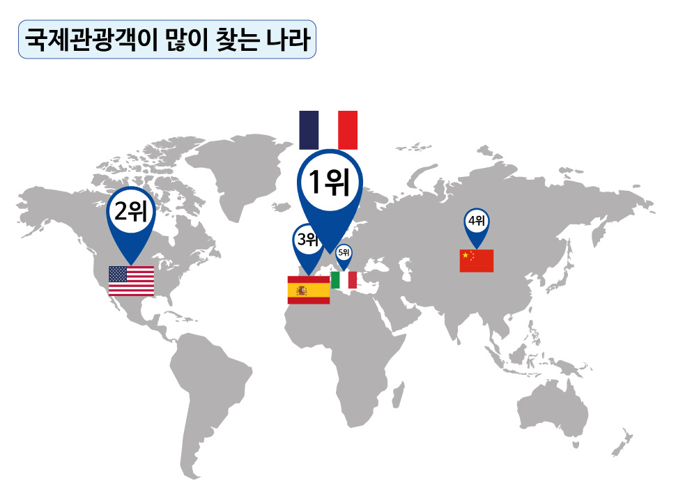 세계에서 국제 관광객이 가장 많이 찾는 5대 국가 프랑스, 미국, 스페인, 중국, 이탈리아