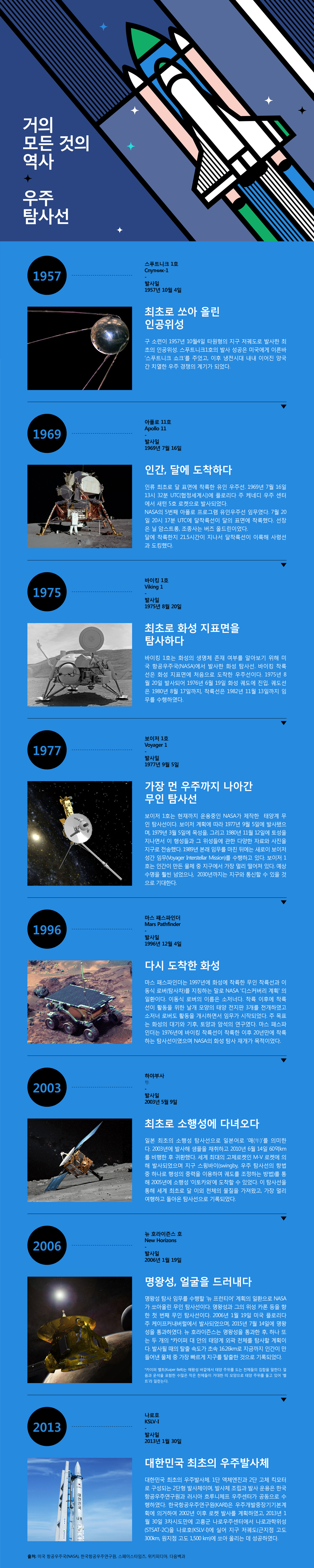거의 모든 것의 역사 - 우주 탐사선  “최초로 쏘아 올린 인공위성” 스푸트니크 1호(Спутник-1)   발사일 : 1957년 10월 4일  구 소련이 1957년 10월4일 타원형의 지구 저궤도로 발사한 최초의 인공위성. 스푸트니크1호의 발사 성공은 미국에게 이른바 ‘스푸트니크 쇼크’를 주었고, 이후 냉전시대 내내 이어진 양국 간 치열한 우주 경쟁의 계기가 되었다.  “인간, 달에 도착하다” 아폴로 11호(Apollo 11)   발사일 : 1969년 7월 16일  인류 최초로 달 표면에 착륙한 유인 우주선. 1969년 7월 16일 13시 32분 UTC에 플로리다 주 케네디 우주 센터에서 새턴 5호 로켓으로 발사되었다. NASA의 5번째 아폴로 프로그램 유인우주선 임무였다. 7월 20일 20시 17분 UTC(협정세계시)에 달착륙선이 달의 표면에 착륙했다. 선장은 닐 암스트롱 중위, 조종사는 버즈 올드린이었다. 달에 착륙한지 21.5시간이 지나서 달착륙선이 이륙해 사령선과 도킹했다.  “최초로 화성 지표면을 탐사하다” 바이킹 1호(Viking 1) 발사일 : 1975년 8월 20일 바이킹 1호는 화성의 생명체 존재 여부를 알아보기 위해 미국 항공우주국(NASA)에서 발사한 화성 탐사선. 바이킹 착륙선은 화성 지표면에 처음으로 도착한 우주선이다. 1975년 8월 20일 발사되어 1976년 6월 19일 화성 궤도에 진입. 궤도선은 1980년 8월 17일까지, 착륙선은 1982년 11월 13일까지 임무를 수행하였다.   “가장 먼 우주까지 나아간 무인 탐사선” 보이저 1호 (Voyager 1)   발사일 : 1977년 9월 5일  보이저 1호는 현재까지 운용중인 NASA가 제작한  태양계 무인 탐사선이다. 보이저 계획에 따라 1977년 9월 5일에 발사됐으며, 1979년 3월 5일에 목성을, 그리고 1980년 11월 12일에 토성을 지나면서 이 행성들과 그 위성들에 관한 다양한 자료와 사진을 지구로 전송했다. 1989년 본래 임무를 마친 뒤에는 새로이 보이저 성간 임무(Voyager Interstellar Mission)를 수행하고 있다. 보이저 1호는 인간이 만든 물체 중 지구에서 가장 멀리 떨어져 있다. 예상 수명을 훨씬 넘었으나,  2030년까지는 지구와 통신할 수 있을 것으로 기대한다.  “다시 도착한 화성” 마스 패스파인더 (Mars Pathfinder)  발사일 : 1996년 12월 4일 마스 패스파인더는 1997년에 화성에 착륙한 무인 착륙선과 이동식 로버(탐사차)를 지칭하는 말로 NASA '디스커버리 계획' 의 일환이다. 이동식 로버의 이름은 소저너다. 착륙 이후에 착륙선이 활동을 위한 날개 모양의 태양 전지판 3개를 전개하였고 소저너 로버도 활동을 개시하면서 임무가 시작되었다. 주 목표는 화성의 대기와 기후, 토양과 암석의 연구였다. 마스 패스파인더는 1976년에 바이킹 착륙선이 착륙한 이후 20년만에 착륙하는 탐사선이였으며 NASA의 화성 탐사 재개가 목적이었다.    “최초로 소행성에 다녀오다” 하야부사(隼)  발사일 : 2003년 5월 9일  일본 최초의 소행성 탐사선으로 일본어로 ‘매(隼)’를 의미한다. 2003년에 발사해 샘플을 채취하고 2010년 6월 14일 60억km를 비행한 후 귀환했다. 세계 최대의 고체로켓인 M-V 로켓에 의해 발사되었으며 지구 스윙바이(swingby, 우주 탐사선의 항법 중 하나로 행성의 중력을 이용하여 궤도를 조정하는 방법)를 통해 2005년에 소행성 ‘이토카와’에 도착할 수 있었다. 이 탐사선을 통해 세계 최초로 달 이외 천체의 물질을 가져왔고, 가장 멀리 여행하고 돌아온 탐사선으로 기록되었다.  “명왕성, 얼굴을 드러내다” 뉴 호라이즌스 호(New Horizons)  발사일 : 2006년 1월 19일 명왕성 탐사 임무를 수행할 ‘뉴 프런티어’ 계획의 일환으로 NASA가 쏘아올린 무인 탐사선이다. 명왕성과 그의 위성 카론 등을 향한 첫 번째 무인 탐사선이다. 2006년 1월 19일 미국 플로리다주 케이프커내버럴에서 발사되었으며, 2015년 7월 14일에 명왕성을 통과하였다. 뉴 호라이즌스는 명왕성을 통과한 후, 하나 또는 두 개의 *카이퍼 대 안의 태양계 외곽 천체를 탐사할 계획이다. 발사될 때의 탈출 속도가 초속 16.26km로 지금까지 인간이 만들어낸 물체 중 가장 빠르게 지구를 탈출한 것으로 기록되었다.  *카이퍼 벨트(Kuiper Belt)는 해왕성 바깥에서 태양 주위를 도는 천체들의 집합을 말한다. 얼음과 운석을 포함한 수많은 작은 천체들이 거대한 띠 모양으로 태양 주위를 돌고 있어 ‘벨트’라 일컫는다.  “대한민국 최초의 우주발사체” 나로호(KSLV-I) 발사일 : 2013년 1월 30일 대한민국 최초의 우주발사체. 1단 액체엔진과 2단 고체 킥모터로 구성되는 2단형 발사체이며, 발사체 조립과 발사 운용은 한국항공우주연구원과 러시아 흐루니체프 우주센터가 공동으로 수행하였다. 한국항공우주연구원(KARI)은 우주개발중장기기본계획에 의거하여 2002년 이후 로켓 발사를 계획하였고, 2013년 1월 30일 3차시도만에 고흥군 나로우주센터에서 나로과학위성(STSAT-2C)을 나로호(KSLV-I)에 실어 지구 저궤도(근지점 고도300km, 원지점 고도 1,500 km)에 쏘아 올리는 데 성공하였다.   출처 : 미국 항공우주국(NASA), 한국항공우주연구원, spacetimes.co.kr, 위키피디아, 다음백과 