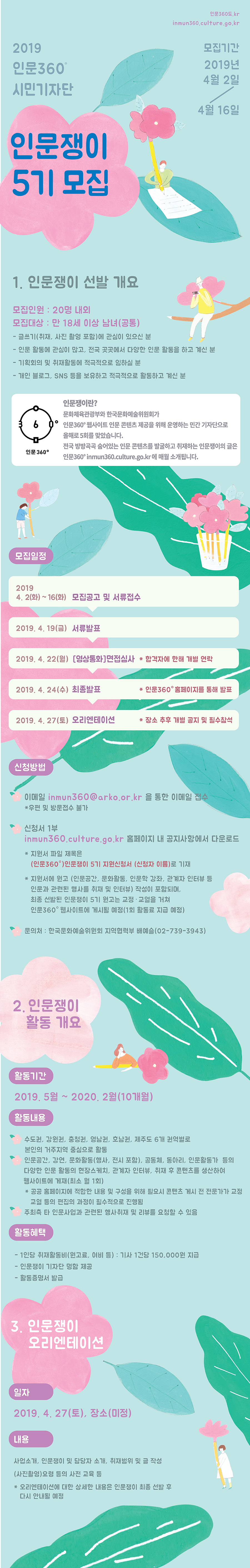 2019 인문360°기자단 인문쟁이 5기 모집 공고안 인문쟁이 선발 개요  ㅇ 모집인원 : 20명 내외 모집대상 : 만 18세 이상 남녀(공통) 글쓰기(취재, 사진 촬영 포함)에 관심이 있으신 분 인문 활동에 관심이 많고, 전국 곳곳에서 다양한 인문 활동을 하고 계신 분 기획회의 및 취재활동에 적극적으로 임하실 분 개인 블로그, SNS 등을 보유하고 적극적으로 활동하고 계신 분 모집일정 2019. 4. 2화~2019.4.16화 모집공고 및 서류접수 2019. 4. 19(금) 서류발표 2019. 4. 22(월) (영상통화) 면접심사  * 합격자에 한해 개별 연락  2019. 4. 24(수) 최종발표 * 인문360° 홈페이지를 통해 발표 2019. 4. 27(토) 오리엔테이션 * 장소 추후 개별 공지 및 필수참석 신청방법 이메일(inmun360@arko.or.kr)을 통한 이메일 접수  *우편 및 방문접수 불가 신청서 1부(inmun360.culture.go.kr 홈페이지 내 공지사항에서 다운로드) 지원서 파일 제목은 (인문360도)인문쟁이 5기 지원신청서(신청자 이름) 로 기재 지원서에 원고(인문공간, 문화활동, 인문학 강좌, 관계자 인터뷰 등 인문과 관련된 행사를 취재 및 인터뷰) 작성이 포함되며, 최종 선발된 인문쟁이 5기 원고는 교정·교열을 거쳐 인문360° 웹사이트에 게시될 예정(1회 활동료 지급 예정) 문의처 : 한국문화예술위원회 지역협력부 배예슬(02-739-3943) 2.인문쟁이 활동 개요 활동기간 : 2019. 5월 ~ 2020. 2월(10개월) 활동내용  - 수도권, 강원권, 충청권, 영남권, 호남권, 제주도 6개 권역별로 본인의 거주지역 중심으로 활동  - 인문공간, 강연, 문화활동(행사, 전시 포함), 공동체, 동아리, 인문활동가  등의 다양한 인문 활동의 현장스케치, 관계자 인터뷰, 취재 후 콘텐츠를 생산하여 웹사이트에 게재(최소 월 1회) * 공공 홈페이지에 적합한 내용 및 구성을 위해 필요시 콘텐츠 게시 전 전문가가 교정·교열 등의 편집의 과정이 필수적으로 진행됨 - 주최측 타 인문사업과 관련된 행사취재 및 리뷰를 요청할 수 있음 활동혜택  - 1인당 취재활동비(원고료, 여비 등) : 기사 1건당 150,000원 지급 - 인문쟁이 기자단 명함 제공- 활동증명서 발급 3.인문쟁이 오리엔테이션 일자 : 2019. 4. 27(토), 장소(미정) 내용 : 사업소개, 인문쟁이 및 담당자 소개, 취재범위 및 글 작성(사진촬영)요령 등의 사전 교육 등 * 오리엔테이션에 대한 상세한 내용은 인문쟁이 최종 선발 후 다시 안내될 예정임