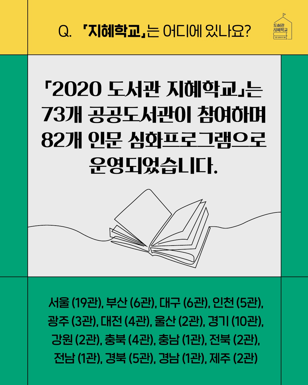 지혜학교는 어디에 있나요? : 2020 도서관 지혜학교는 73개 공공도서관이 참여하며 82개 인문 심화프로그램으로 운영되었습니다. 서울(19관), 부산(6관), 대구(6관), 인천(5관), 광주(3관), 대전(4관), 울산(2관), 경기(10관), 강원(2관), 충북(4관), 충남(1관), 전북(2관), 전남(1관), 경북(5관), 경남(1관), 제주(2관) 