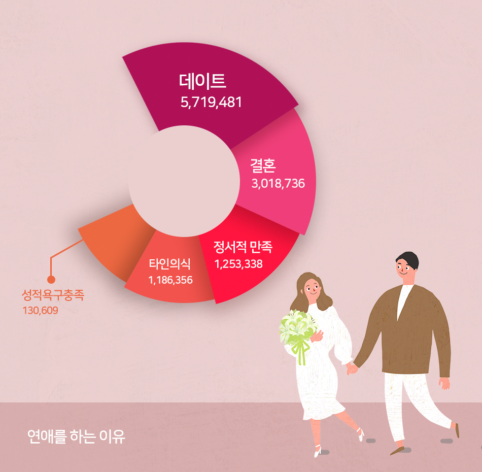 [그래프] 연애를 하는 이유- 데이트 5,719,481/결혼 3,018,736/정서적 만족 1,253,338/타인의식 1,186,356/성적욕구충족 130,609